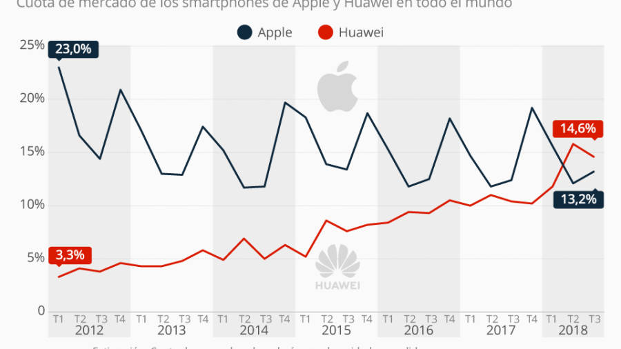 Huawei supera en cuota de mercado a Apple