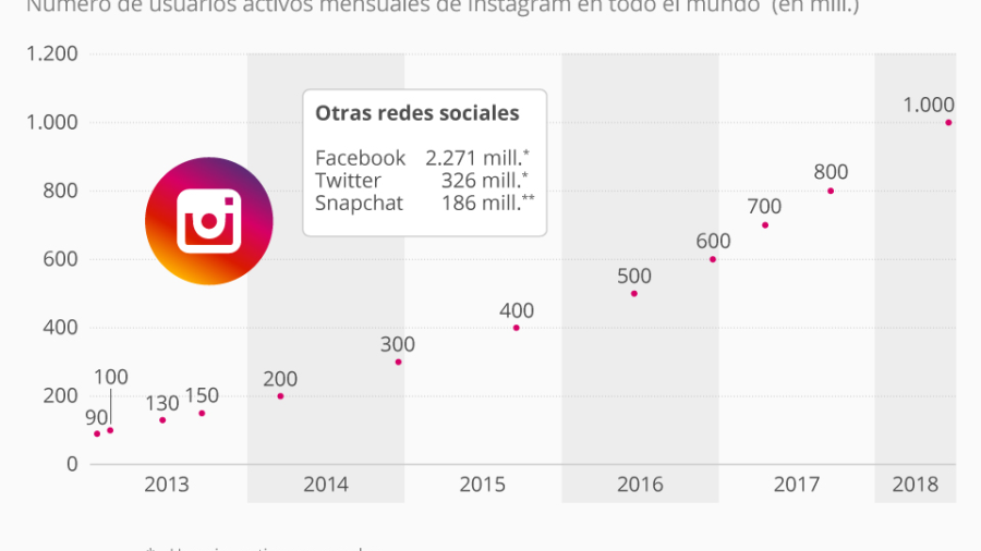 Instagram se sitúa como la red social que más crece