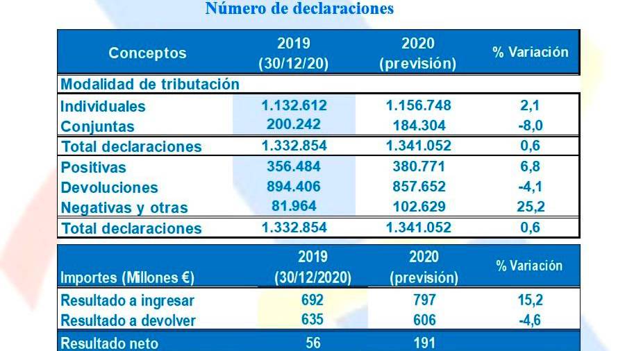 Tablas con las principales previsiones de la campaña de la renta 2020 en Galicia y el calendario con los principales hitos, con fin el próximo 30 de junio. Fuente: AEAT