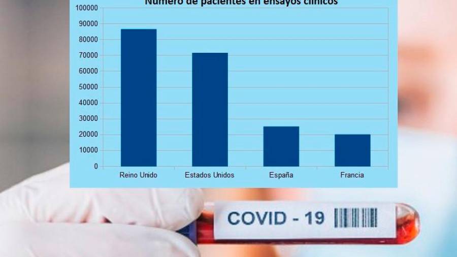 Covid. Gráfico que muestra el número de pacientes en ensayos clínicos por país. Foto: ECG