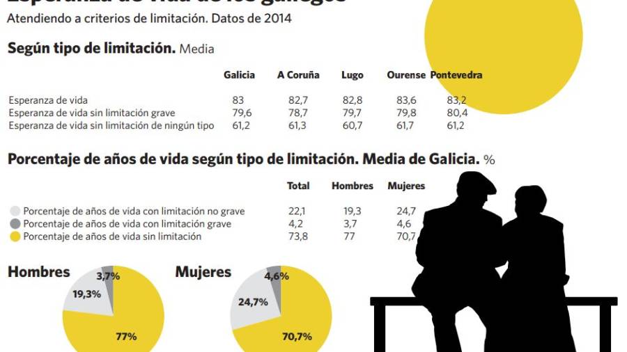 La esperanza de vida de los gallegos sin limitaciones se queda en 61,2 años