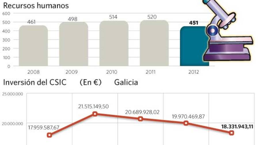 El CSIC acumula ya en Galicia cuatro años de pérdidas de fondos y personal