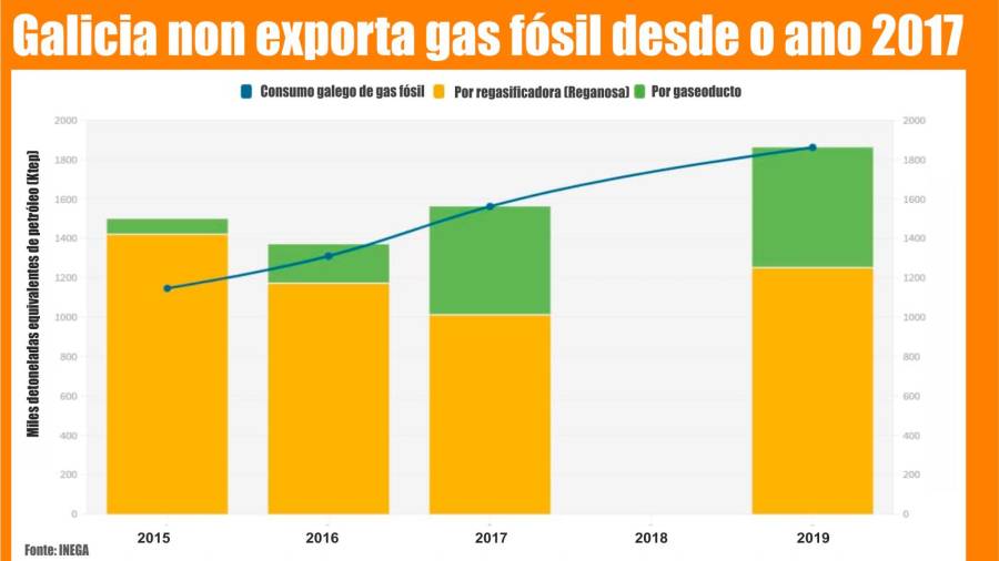 Gráfico de Ecologistas en Acción con la evolución del consumo de gas en Galicia