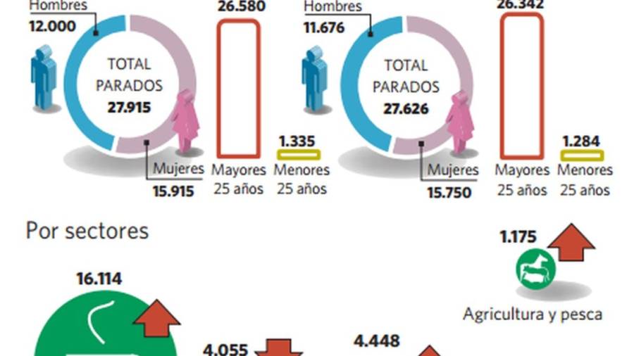 Octubre acaba con ocho meses de caída del paro en los concellos de Área