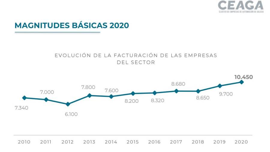 Gráficos con la evolución de la automoción en Galicia en 2020. Fuente: Ceaga