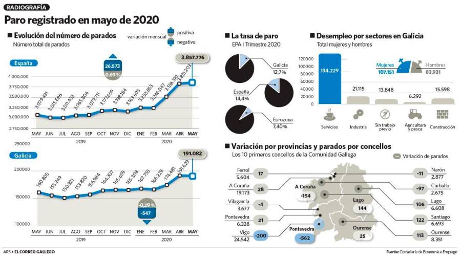 Galicia recupera diez mil empleos al calor de mayo y tras la hibernación