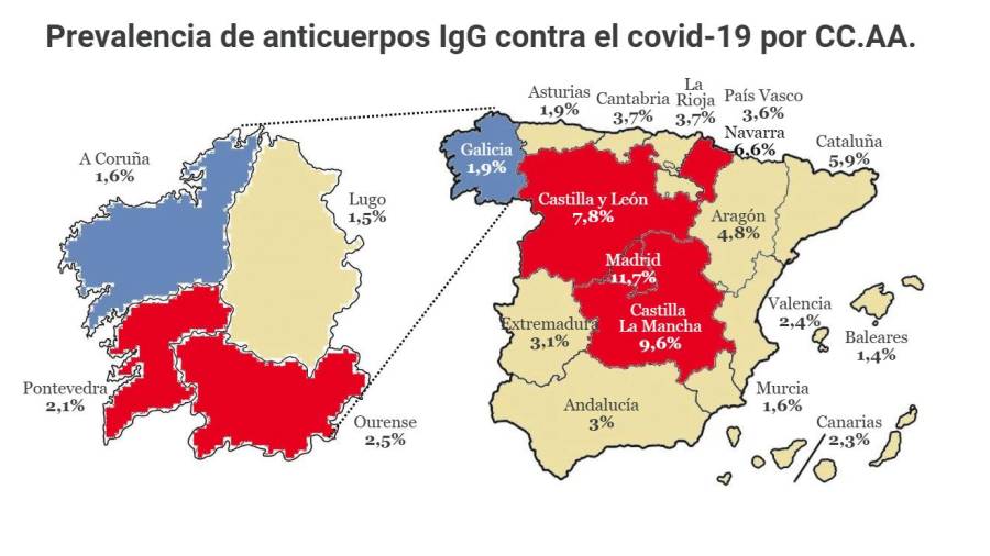 gráfico. Galicia es la tercera comunidad con menor presencia de anticuerpos frente al virus entre su población. Foto: Á.P.