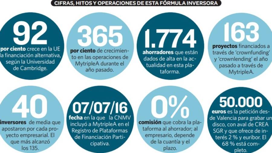 Particulares gallegos pueden prestar a empresas sin riesgo y percibir un interés del 2 %