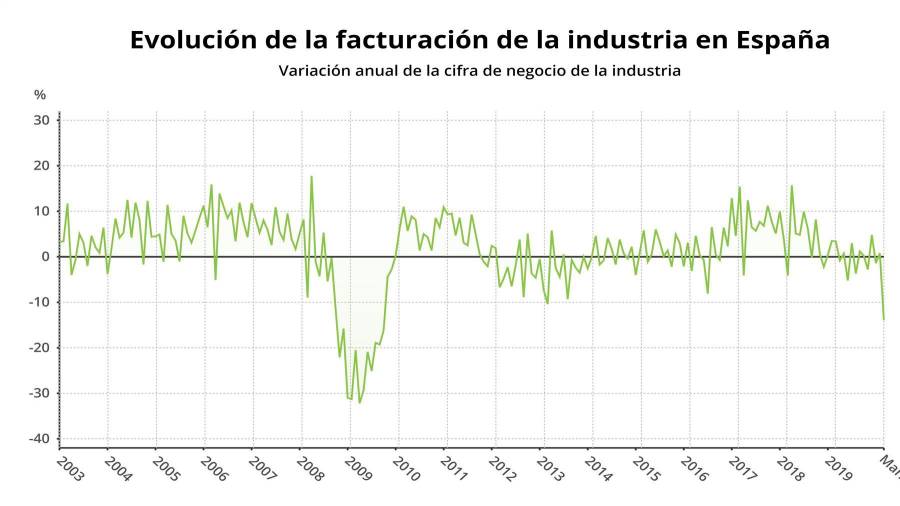 Evolución de la facturación de la industria en España hasta marzo de 2020 (INE) FOTO: EPDATA