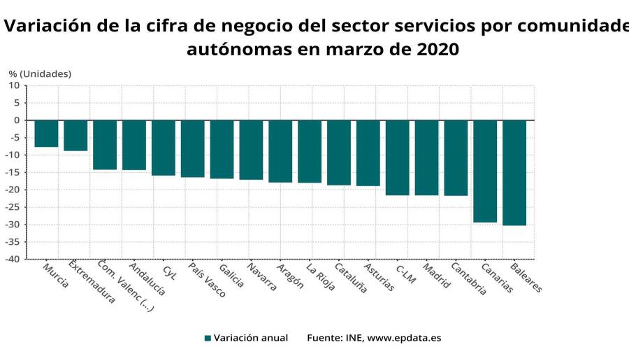 La facturación del sector servicios cae en Galicia un 16,8 por ciento en marzo debido a la crisis del coronavirus