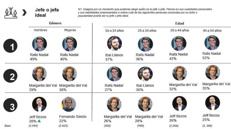Un 45% de los españoles eligen a Rafa Nadal como el jefe ideal para trabajar